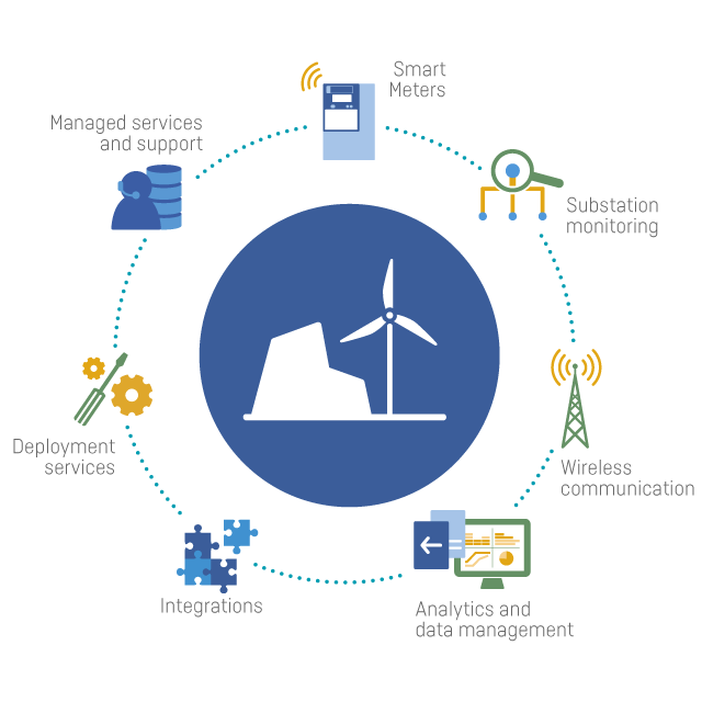 Electricity solutions Providing utilities with smart grid solutions
